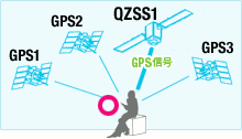 準天頂衛星＋GPSの場合