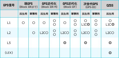 測位信号