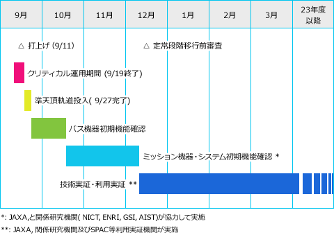 準天頂衛星システムのこれから