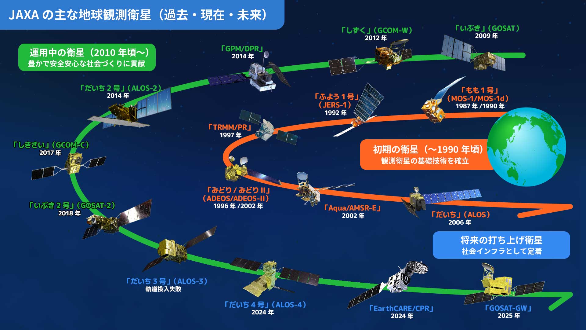 
歴代のJAXA地球観測衛星											