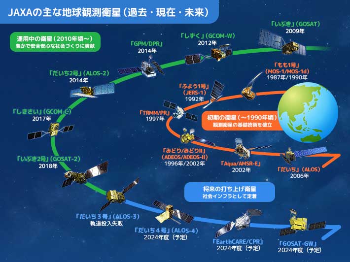 
歴代のJAXA地球観測衛星											